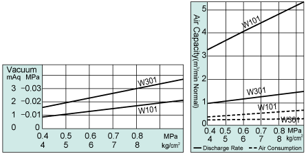 W301 Performance Charts