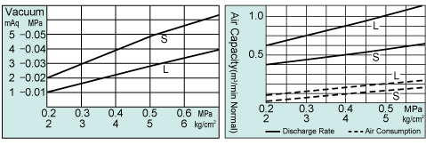 NW501 Performance Charts