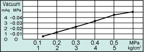 W701 Performance Charts