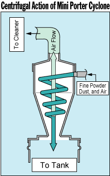 Centrifugal Action of Mini-Porter-Cyclone