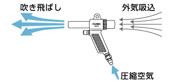 吹き飛ばし