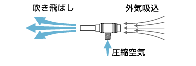 吹き飛ばし