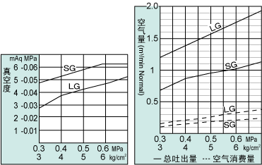 W501-SG性能表