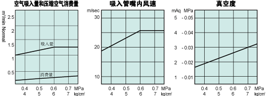 性能表