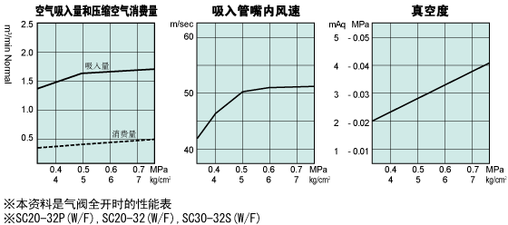 性能表