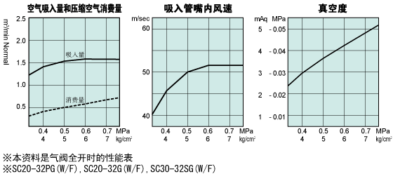 性能表