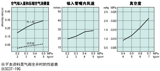 性能表