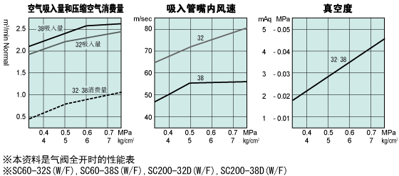 性能表