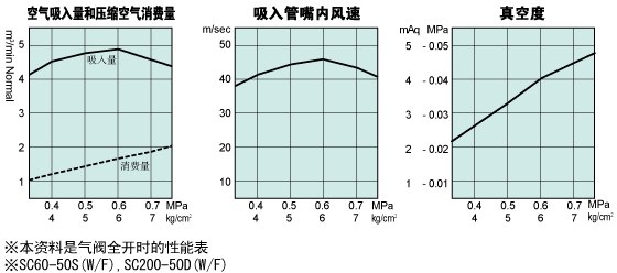 性能表